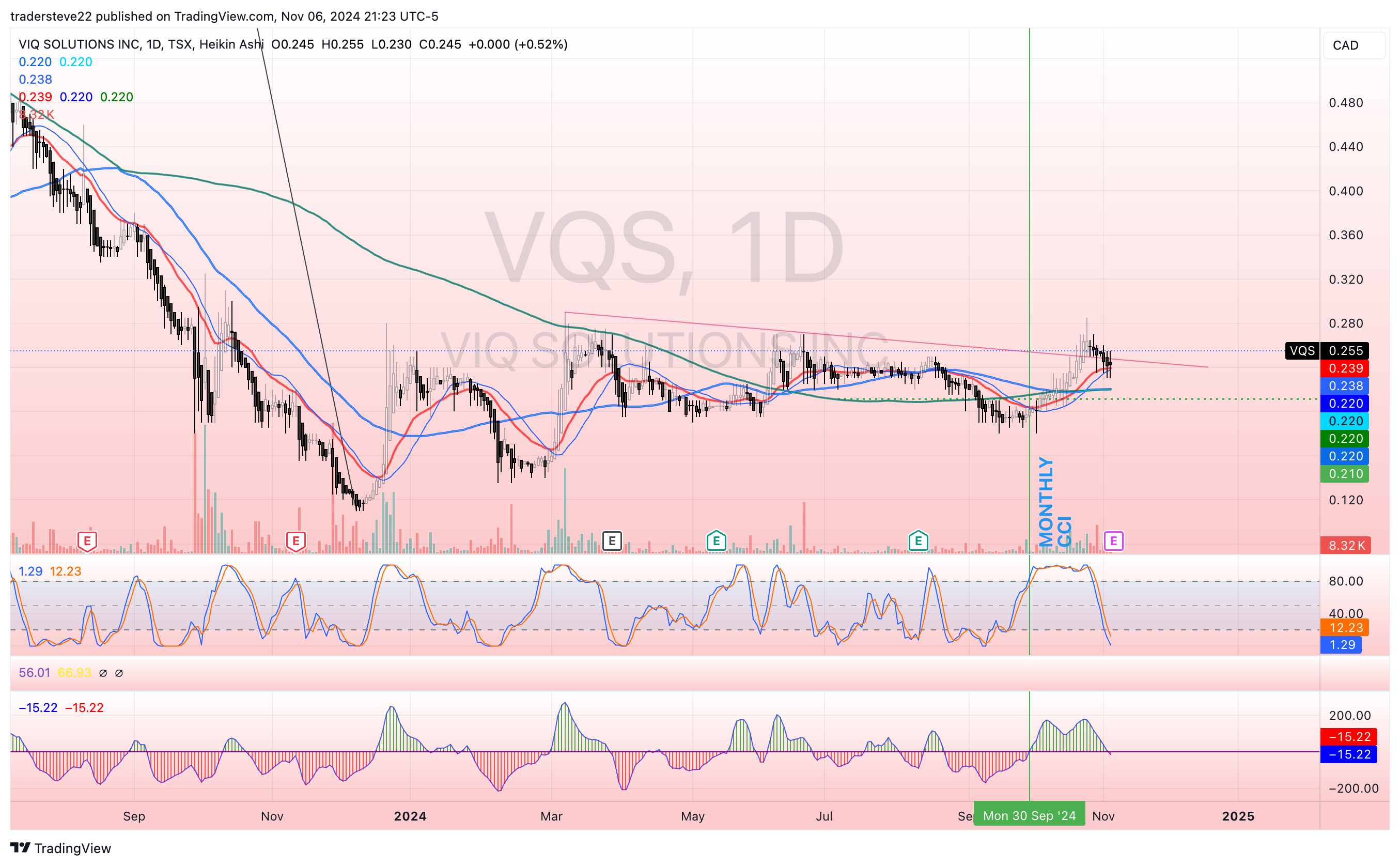 tradersteve22 tarafından TSX:VQS Grafik Görseli