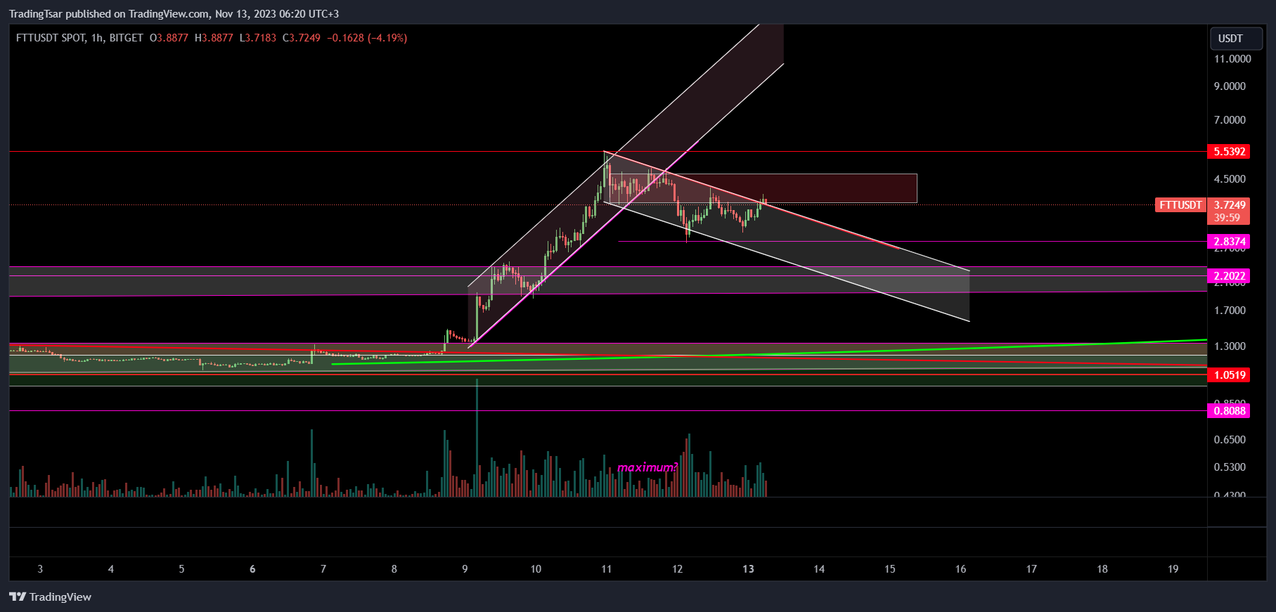 Image du graphique BITGET:FTTUSDT par TradingTsar