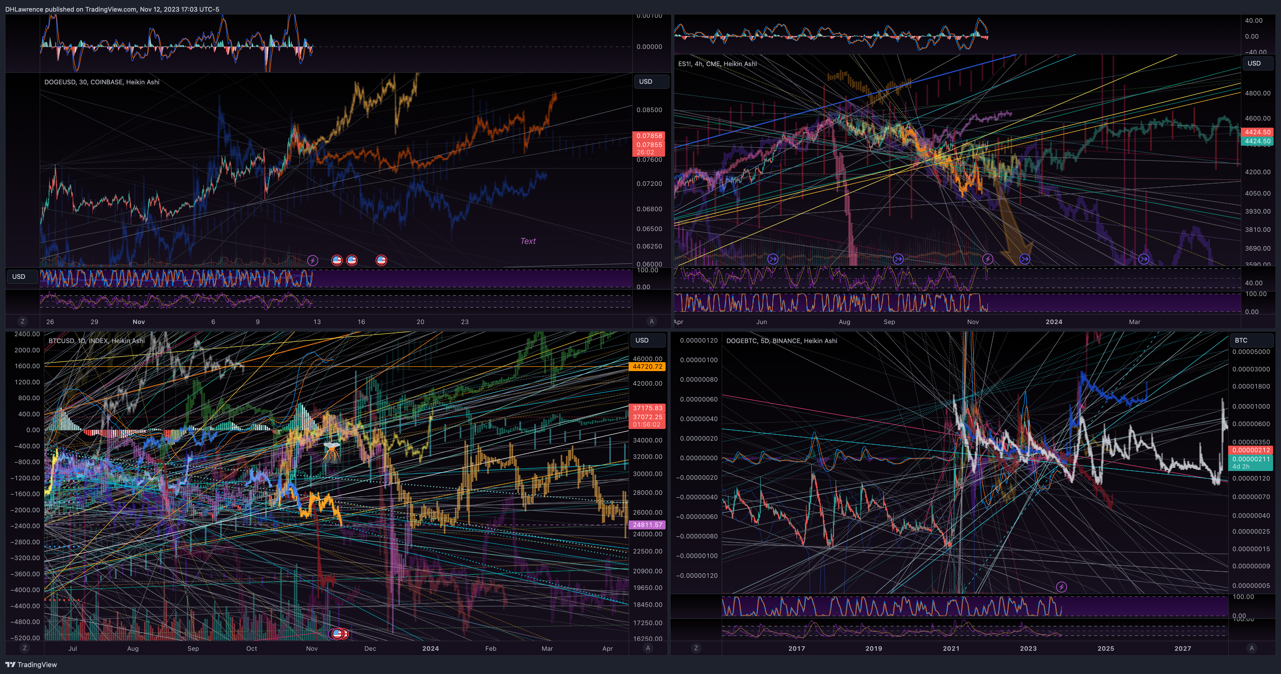 BINANCE:DOGEBTC圖表圖片，作者：DHLawrence