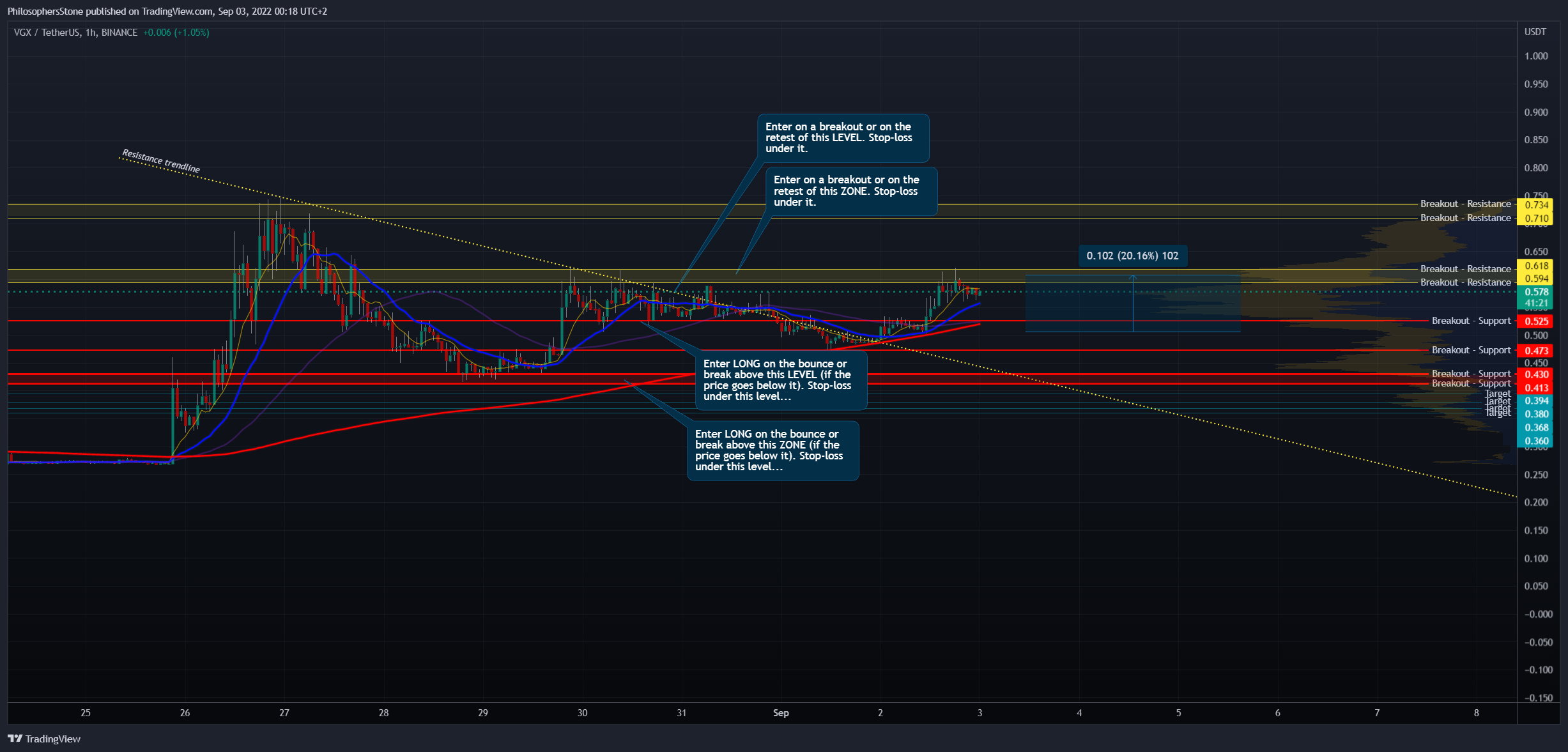 Immagine del grafico BINANCE:VGXUSDT di PhilosophersStone