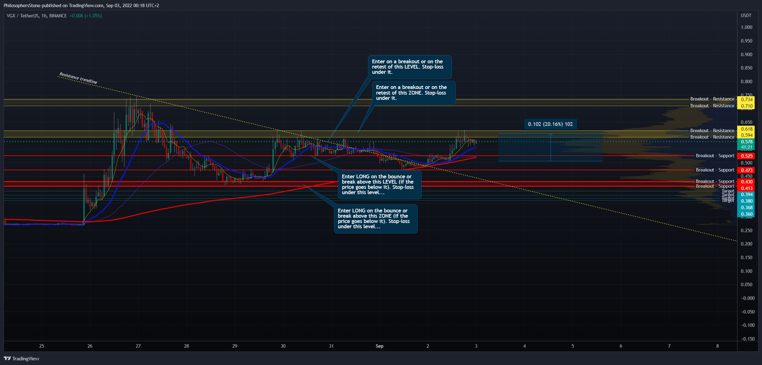 BINANCE:VGXUSDT Chart Image by PhilosophersStone