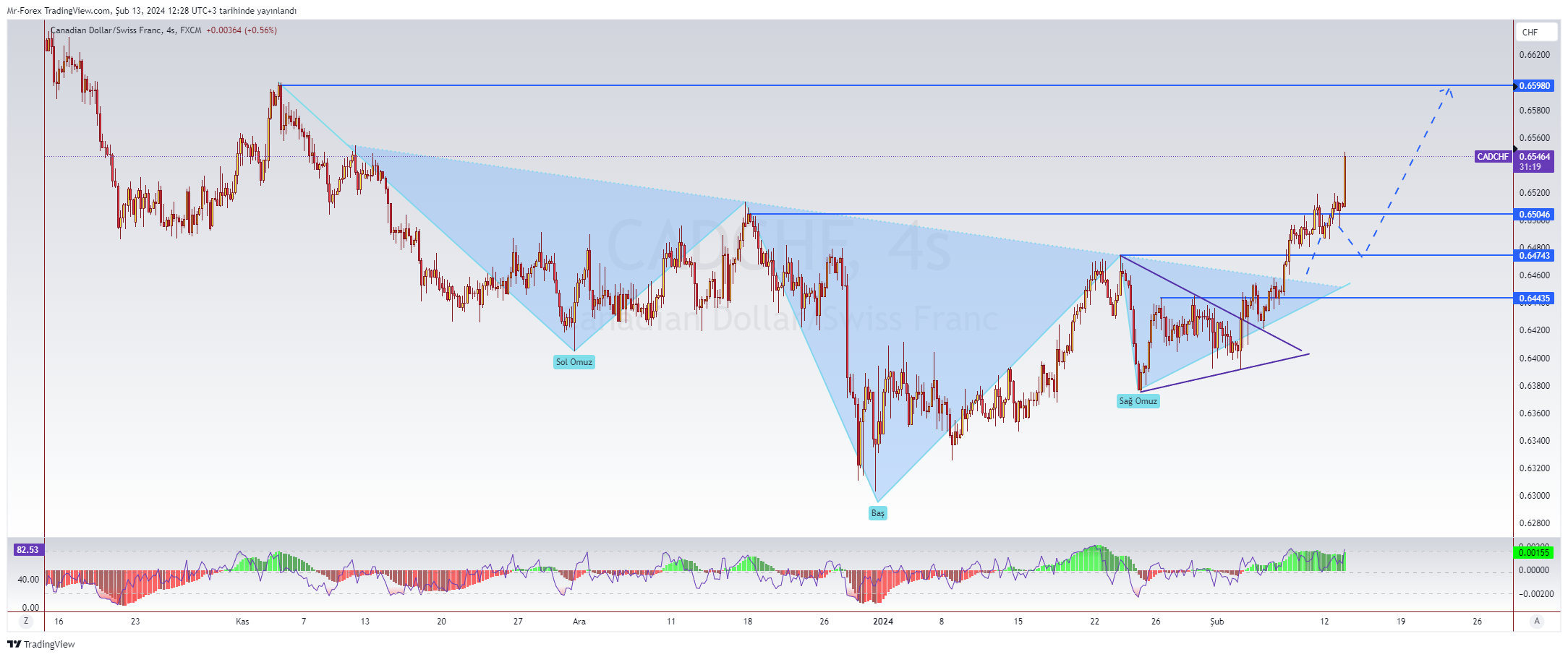 FX:CADCHF图表图像由Mr-Forex提供