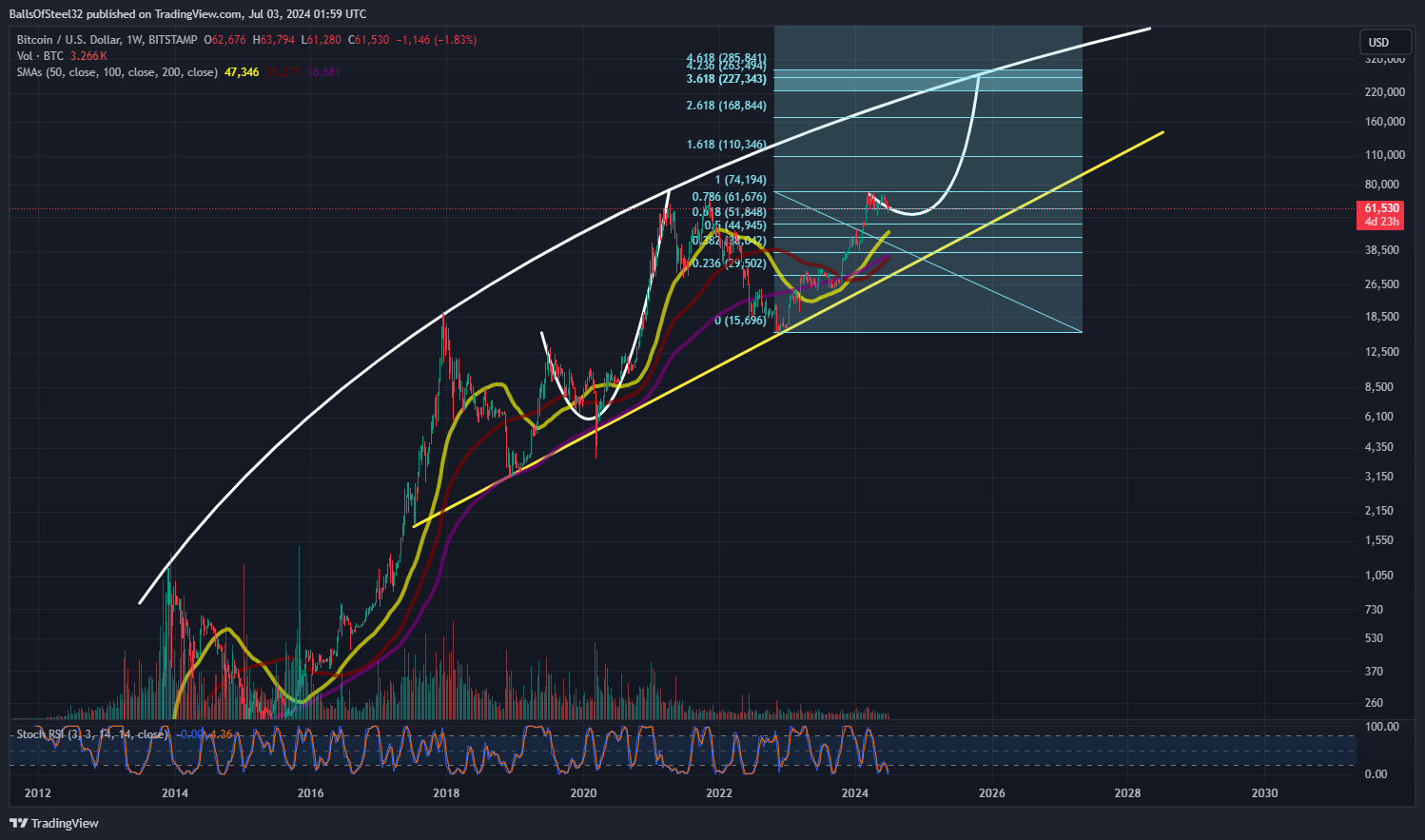 Imej Carta BITSTAMP:BTCUSD oleh BallsOfSteel32