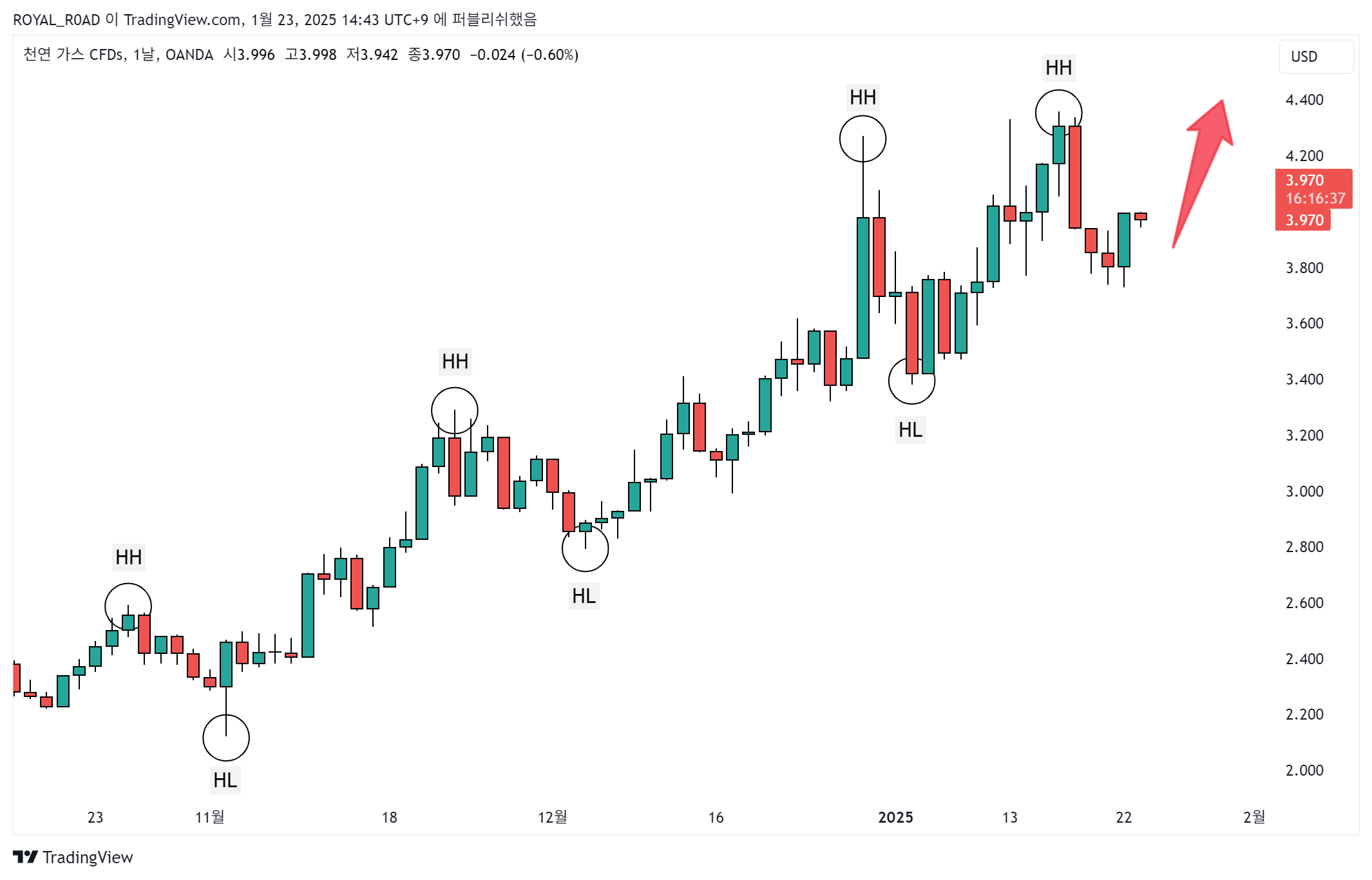 OANDA:NATGASUSD Chart Image by ROYAL_ROAD