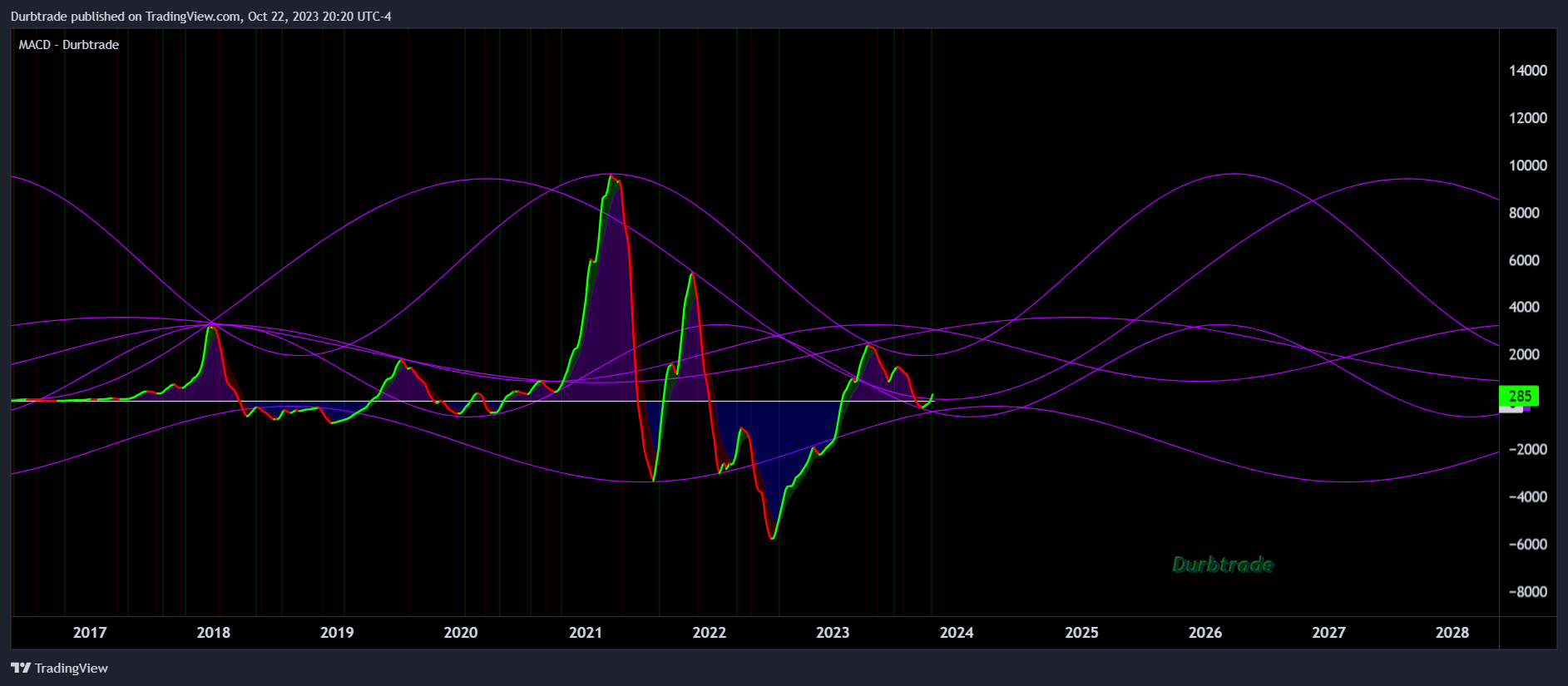 Imej Carta BITSTAMP:BTCUSD oleh Durbtrade