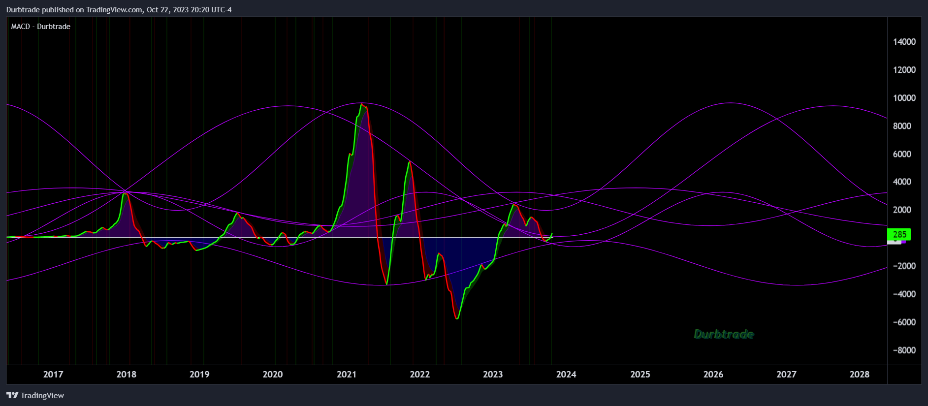 BITSTAMP:BTCUSD Chart Image by Durbtrade