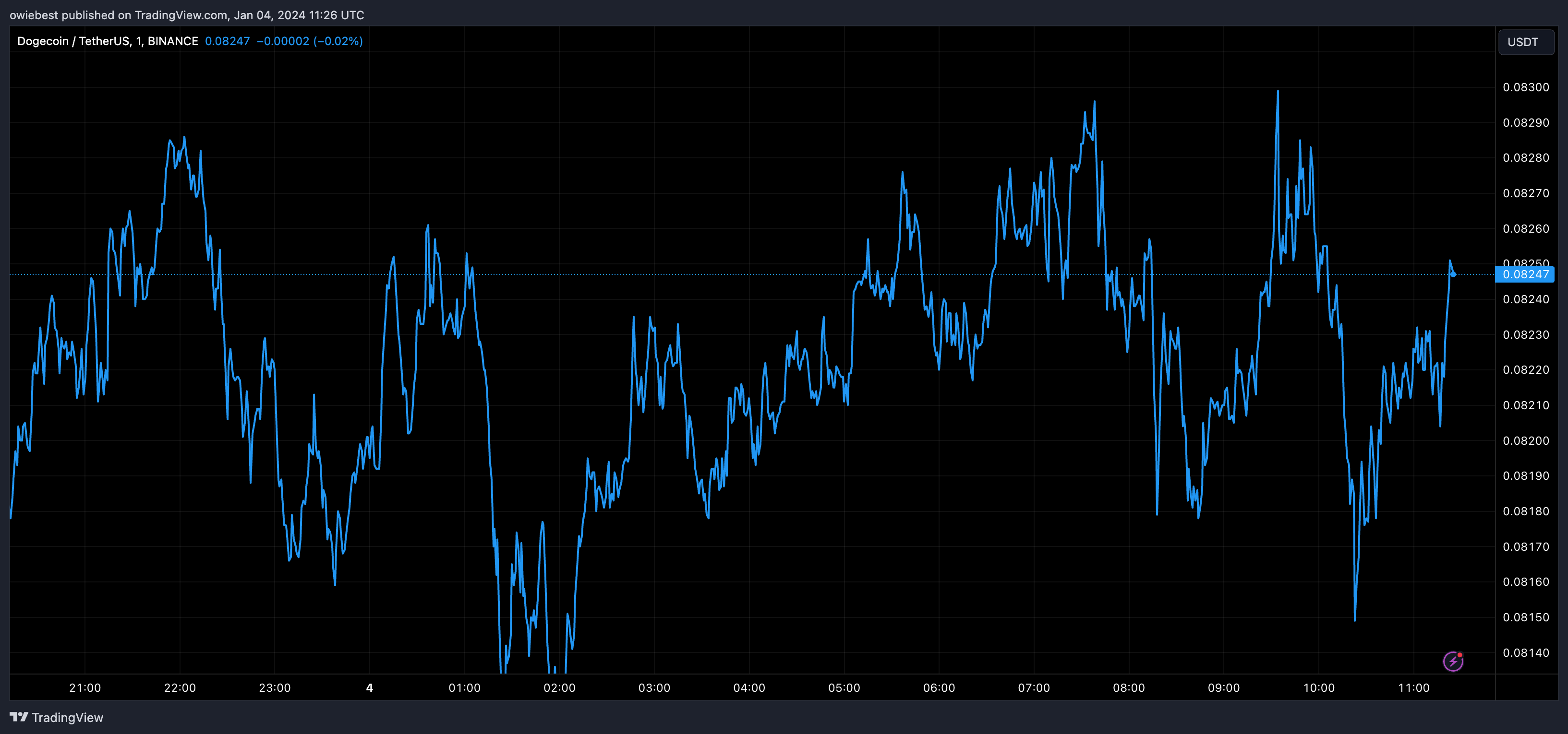 TradingView Chart