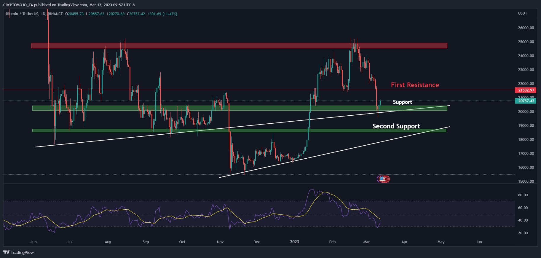 Imej Carta BINANCE:BTCUSDT oleh CRYPTOMOJO_TA