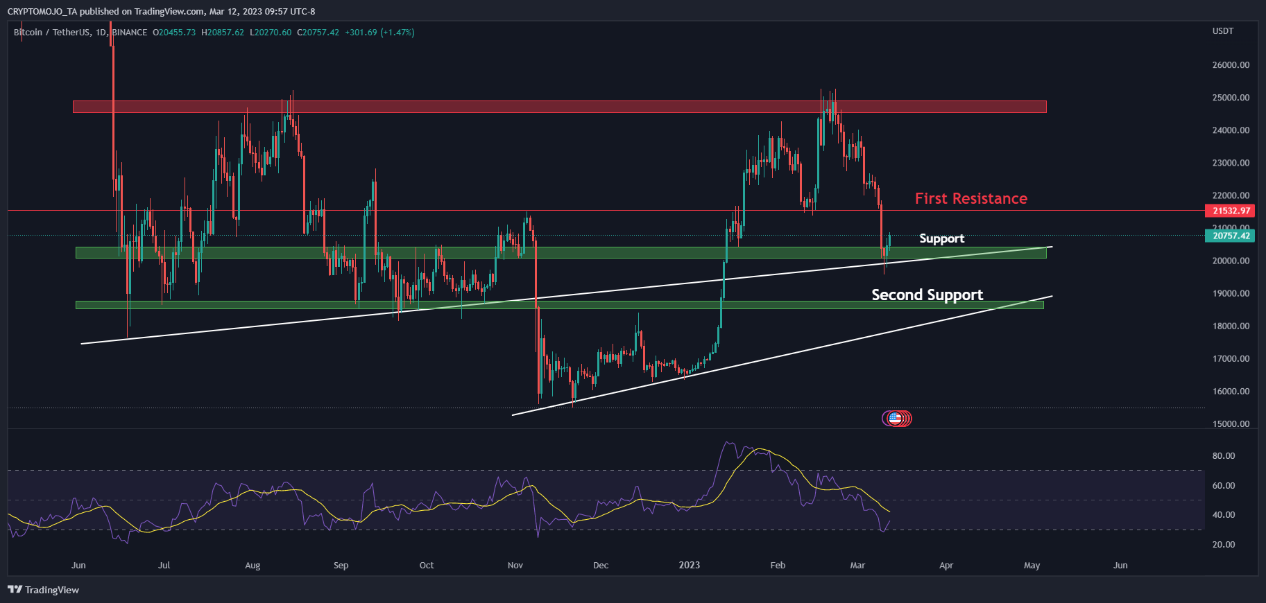 BINANCE:BTCUSDT Chart Image by CRYPTOMOJO_TA