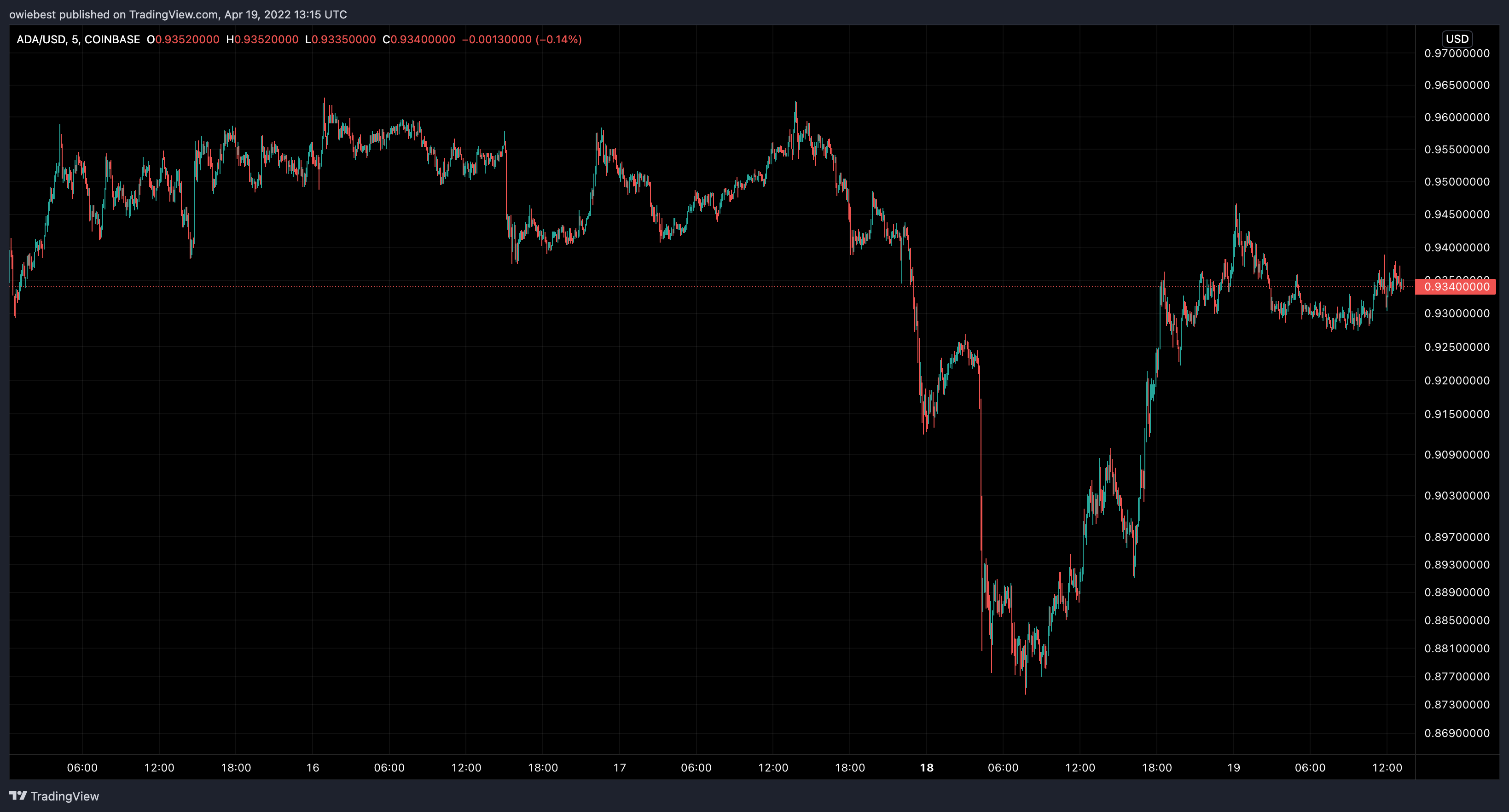 Imagem do gráfico de COINBASE:ADAUSD por owiebest