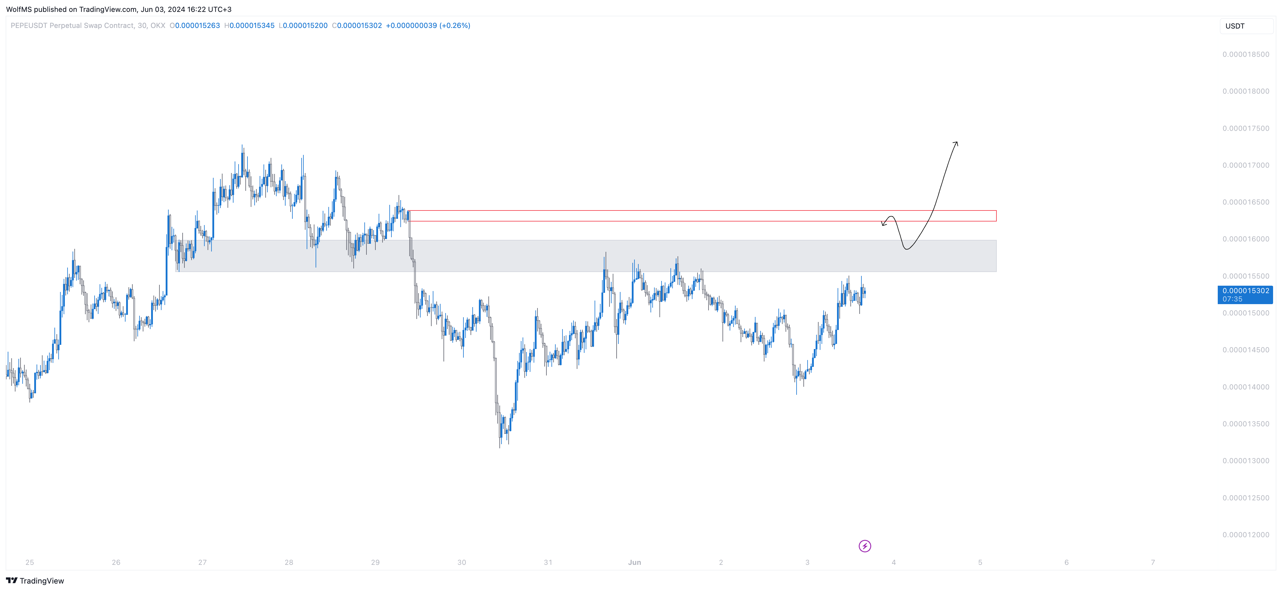 OKX:PEPEUSDT.P Chart Image by WolfMS — TradingView