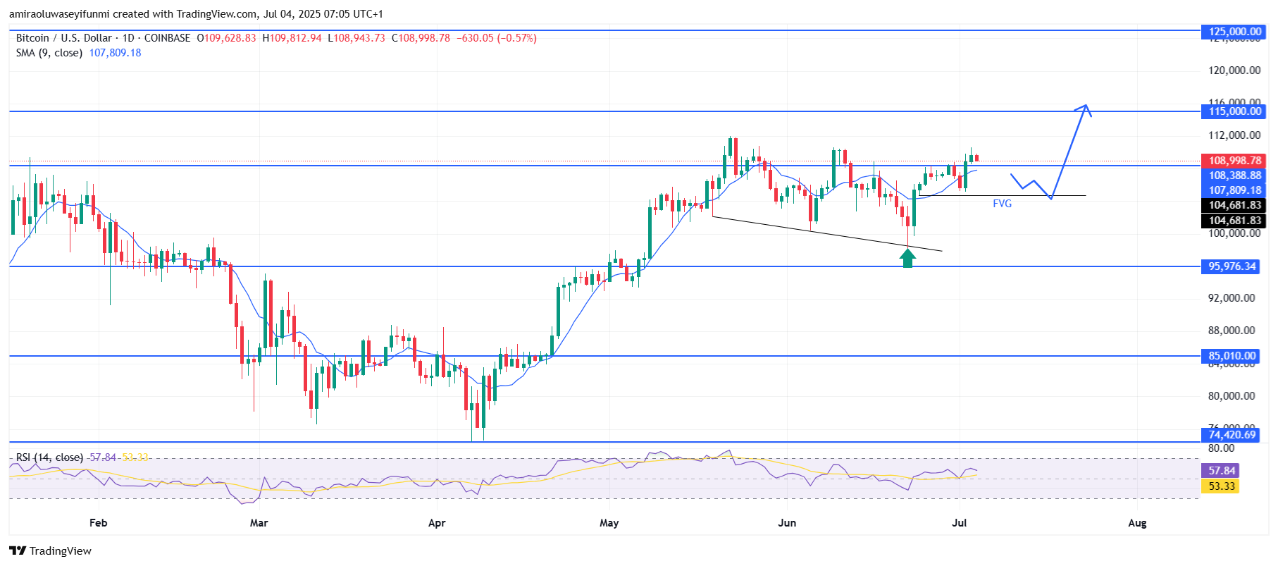 Bitcoin (BTCUSD) Demonstrates Sustained Bullish Momentum Toward Upper Resistance Levels