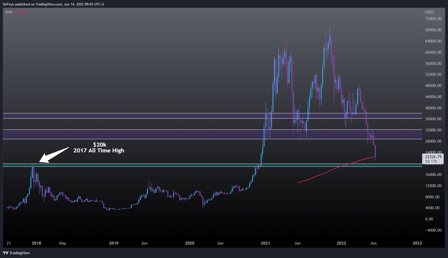 BitcoinEasyIO tarafından BINANCE:BTCUSDT Grafik Görseli