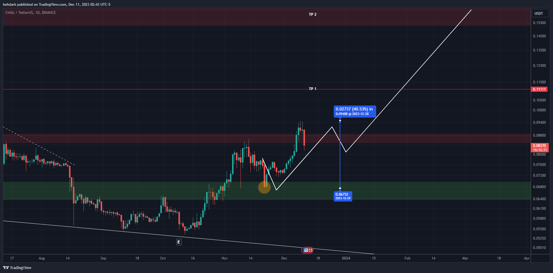 Imej Carta BINANCE:CHZUSDT oleh behdark