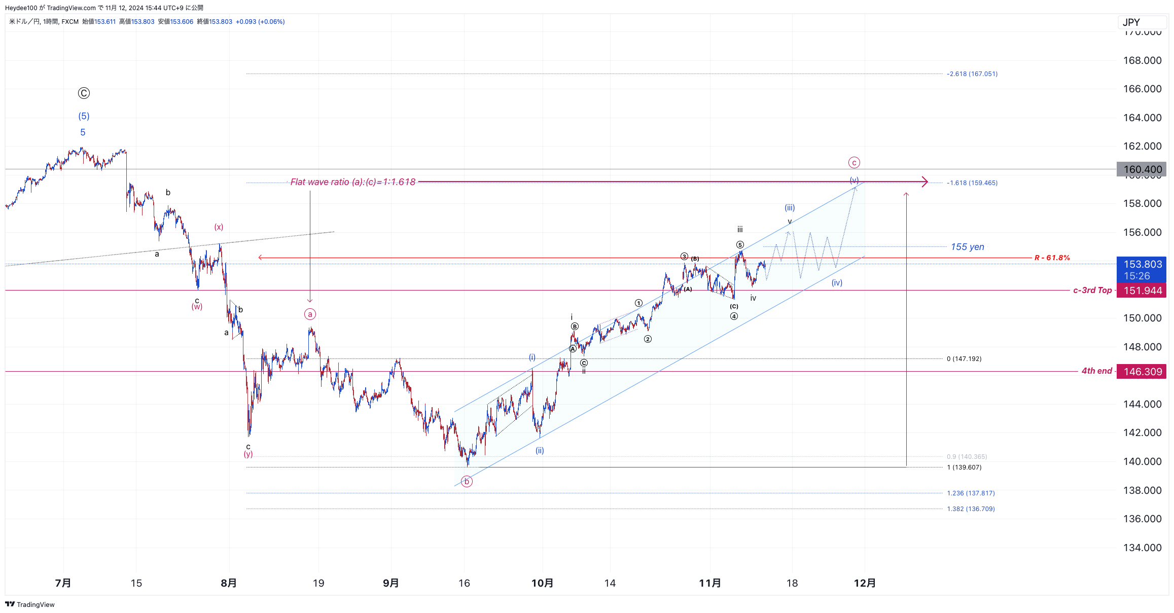 FX:USDJPY Chart Image by Heydee100