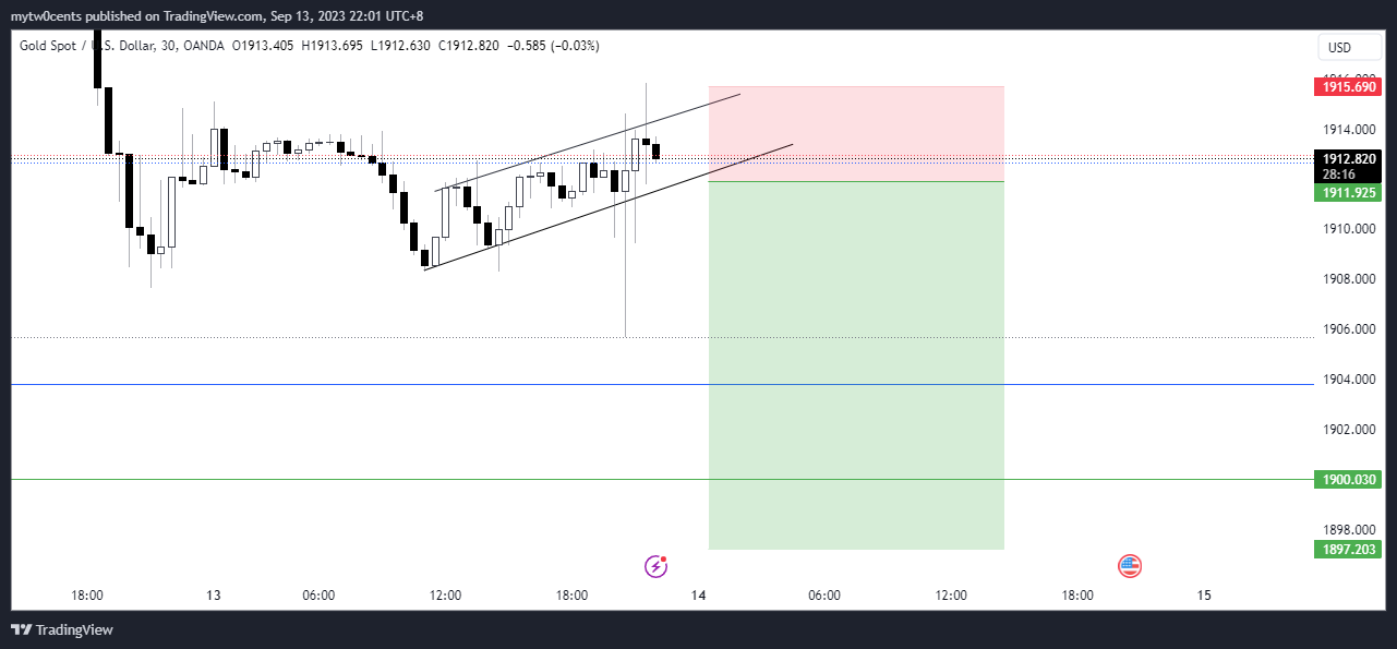 Immagine del grafico OANDA:XAUUSD di mytw0cents