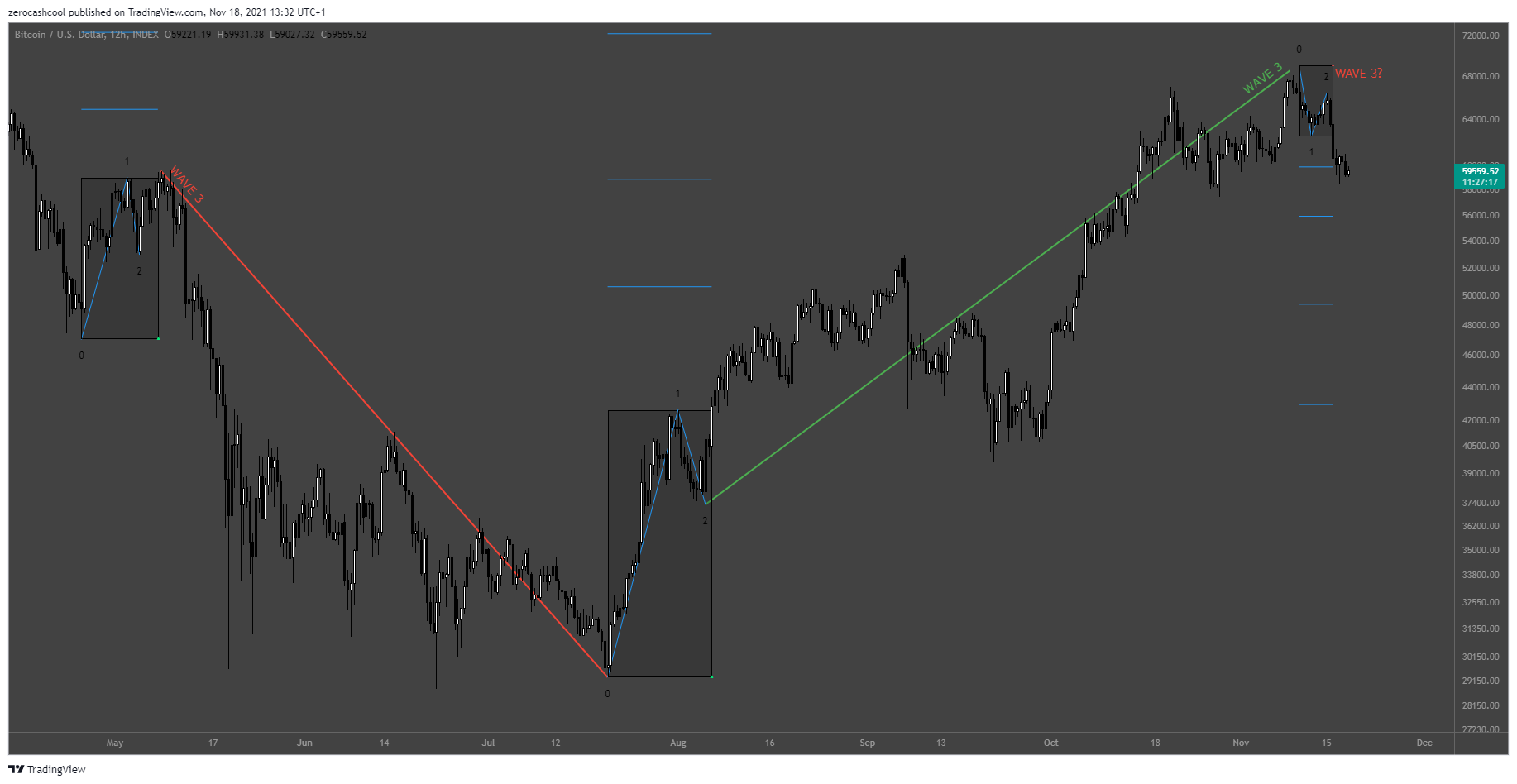 Imej Carta INDEX:BTCUSD oleh zerocashcool