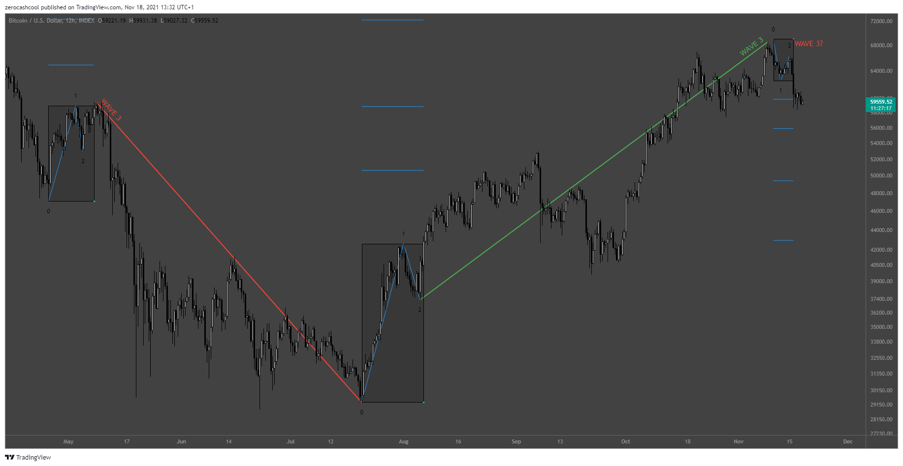 Imagem do gráfico de INDEX:BTCUSD por zerocashcool