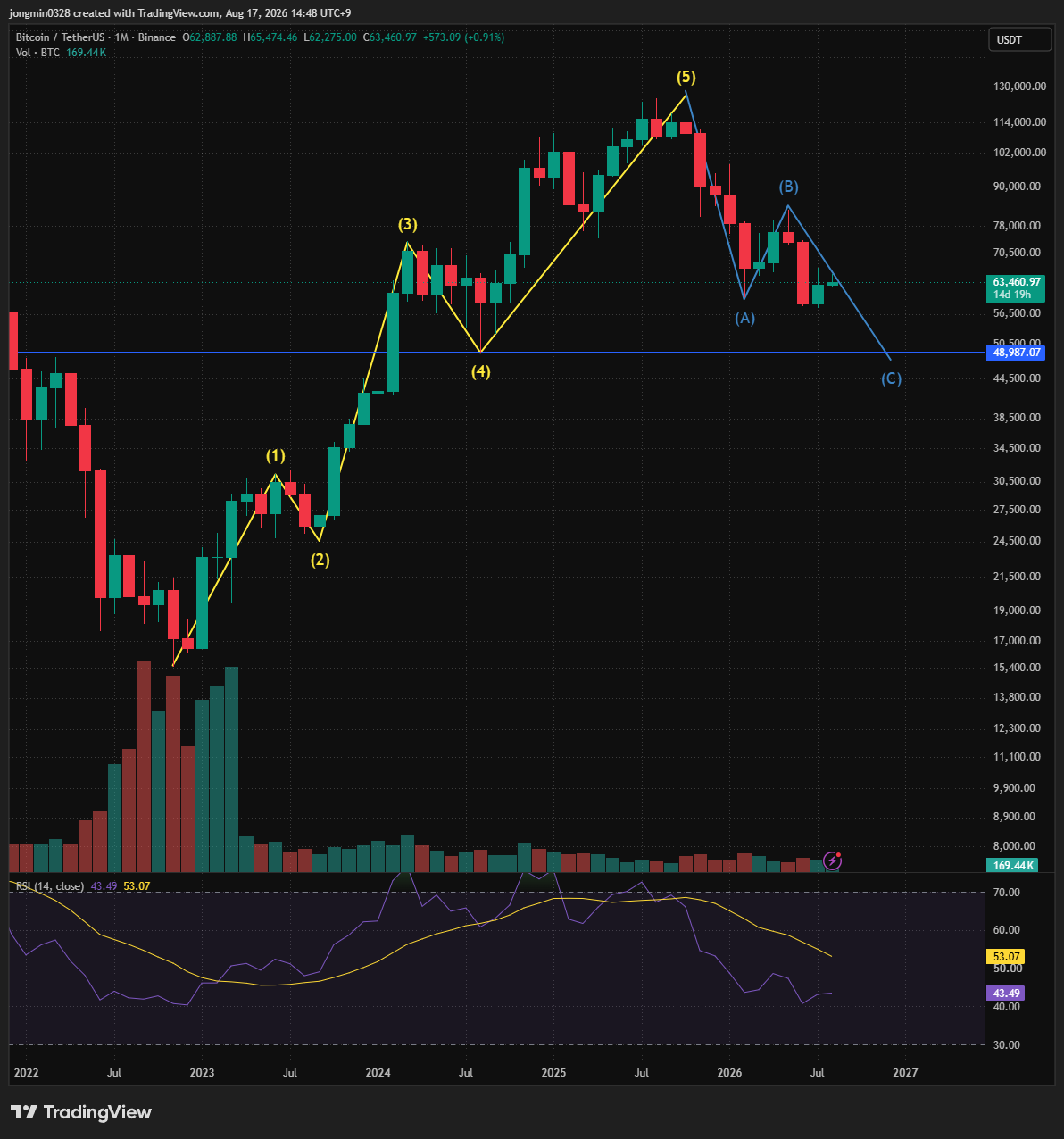TradingView 스냅샷 차트
