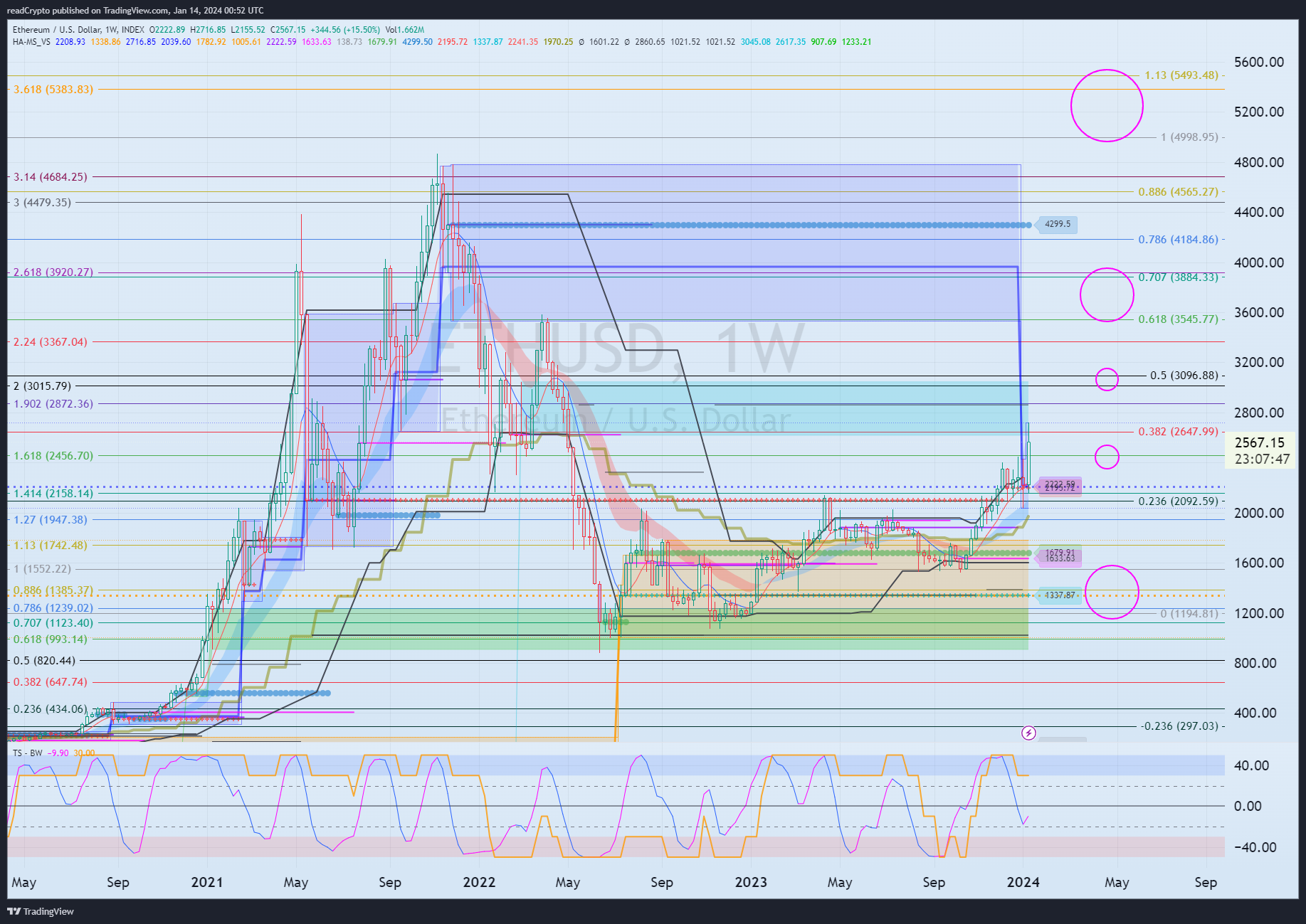 INDEX:ETHUSD Chartbild von readCrypto