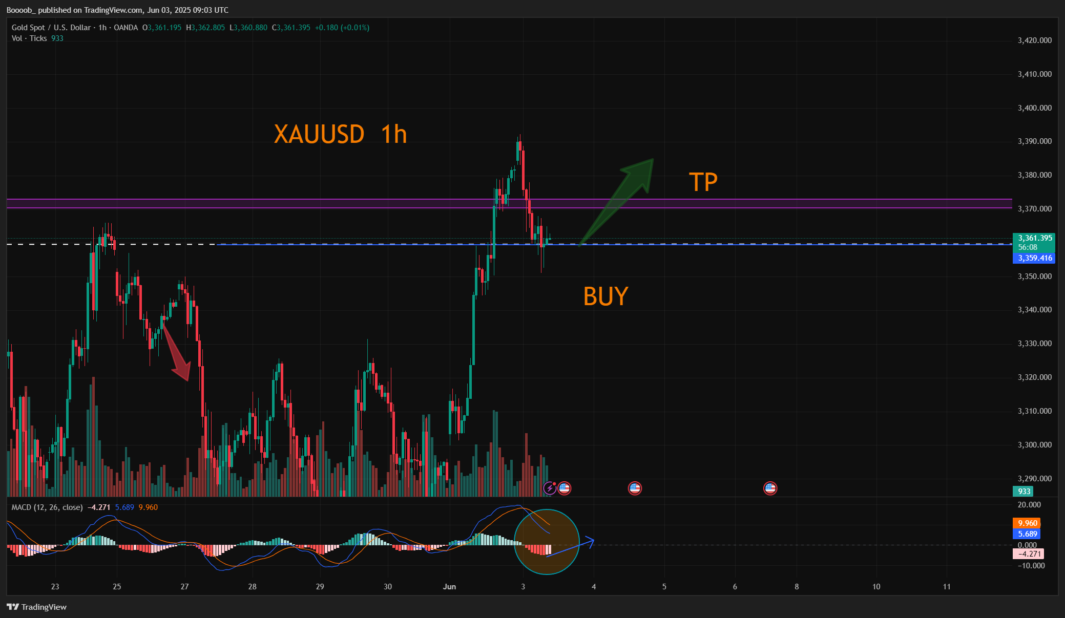 Imej Carta OANDA:XAUUSD oleh Boooob_