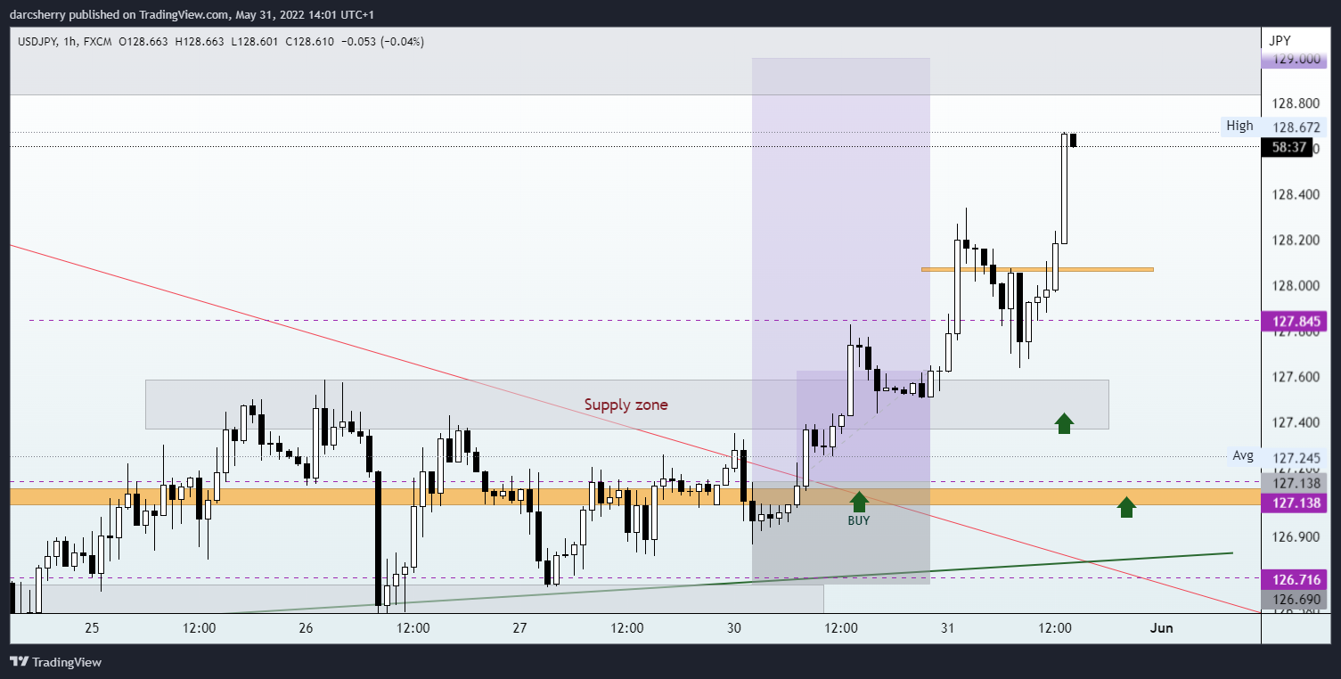 darcsherry tarafından FX:USDJPY Grafik Görseli