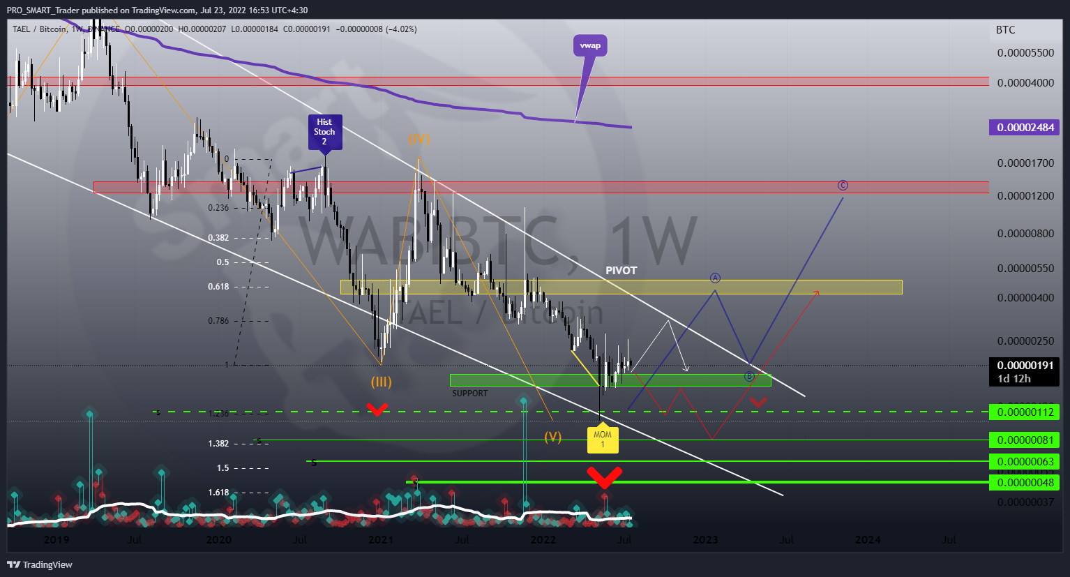 Imej Carta BINANCE:WABIBTC oleh PRO_SMART_Trader