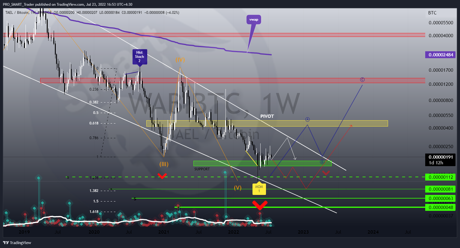 BINANCE:WABIBTC Chart Image by PRO_SMART_Trader