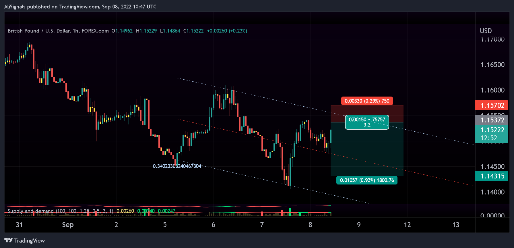 Imej Carta FOREXCOM:GBPUSD oleh AliSignals