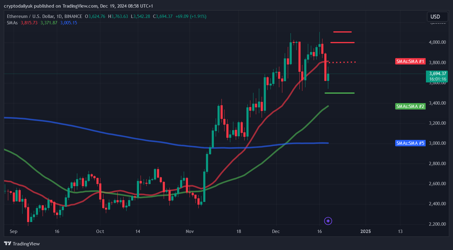 BINANCE:ETHUSD Chart Image by cryptodailyuk