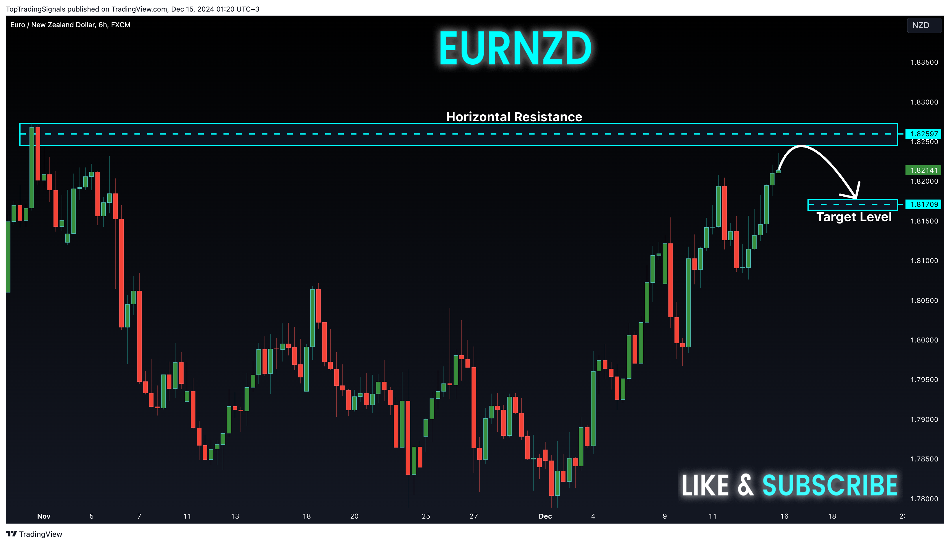 Imej Carta FX:EURNZD oleh TopTradingSignals