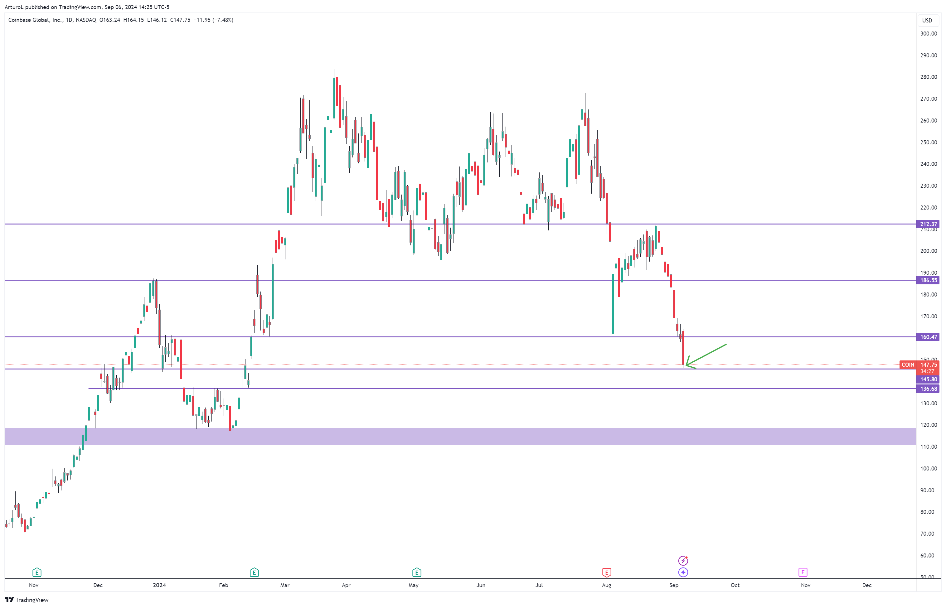 Imej Carta BATS:COIN oleh ArturoL