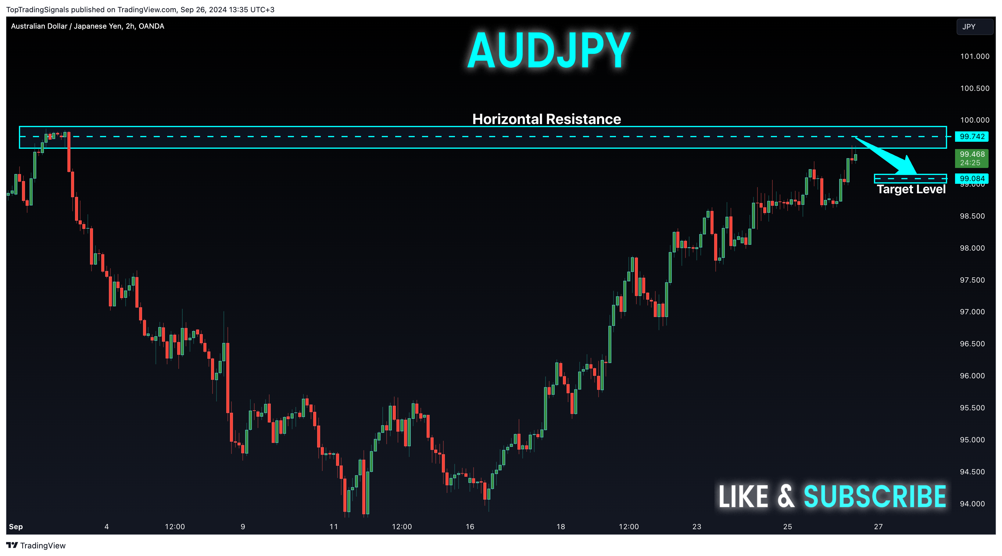 OANDA:AUDJPY圖表圖片，作者：TopTradingSignals