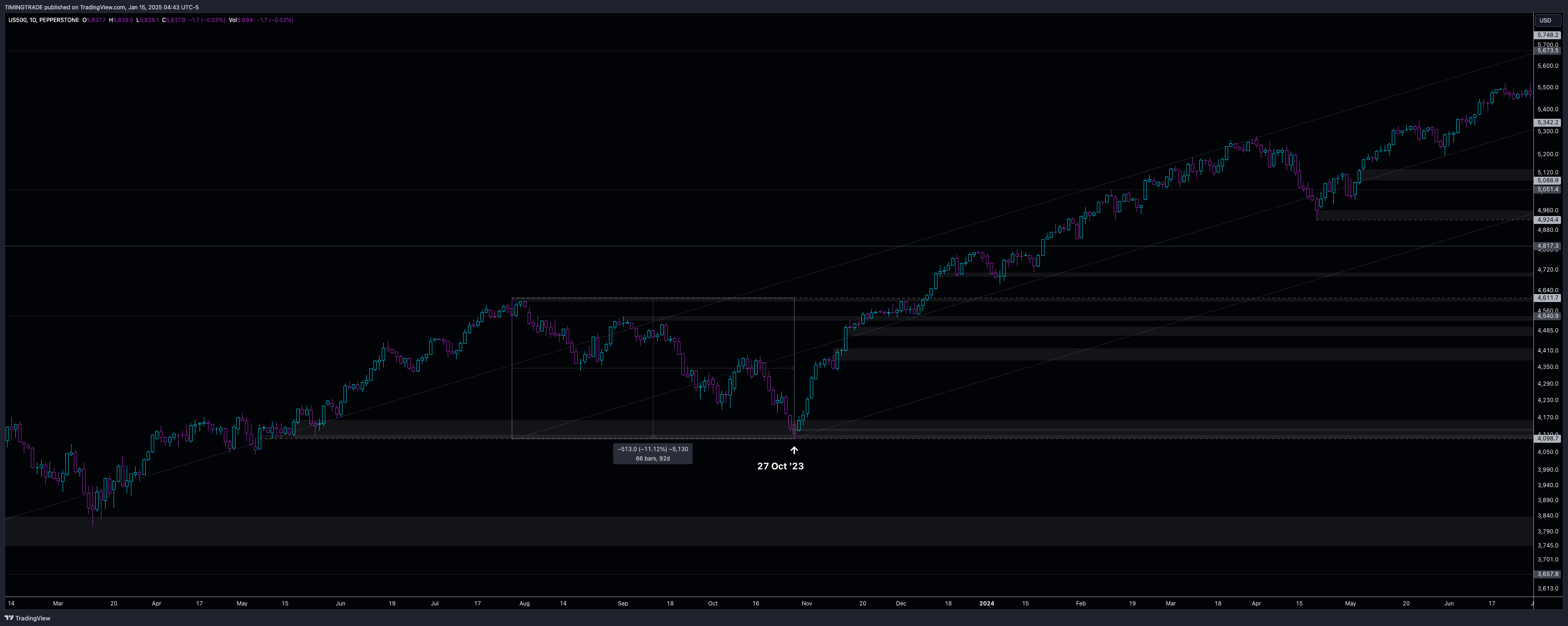 Immagine del grafico PEPPERSTONE:US500 di TIMINGTRADE