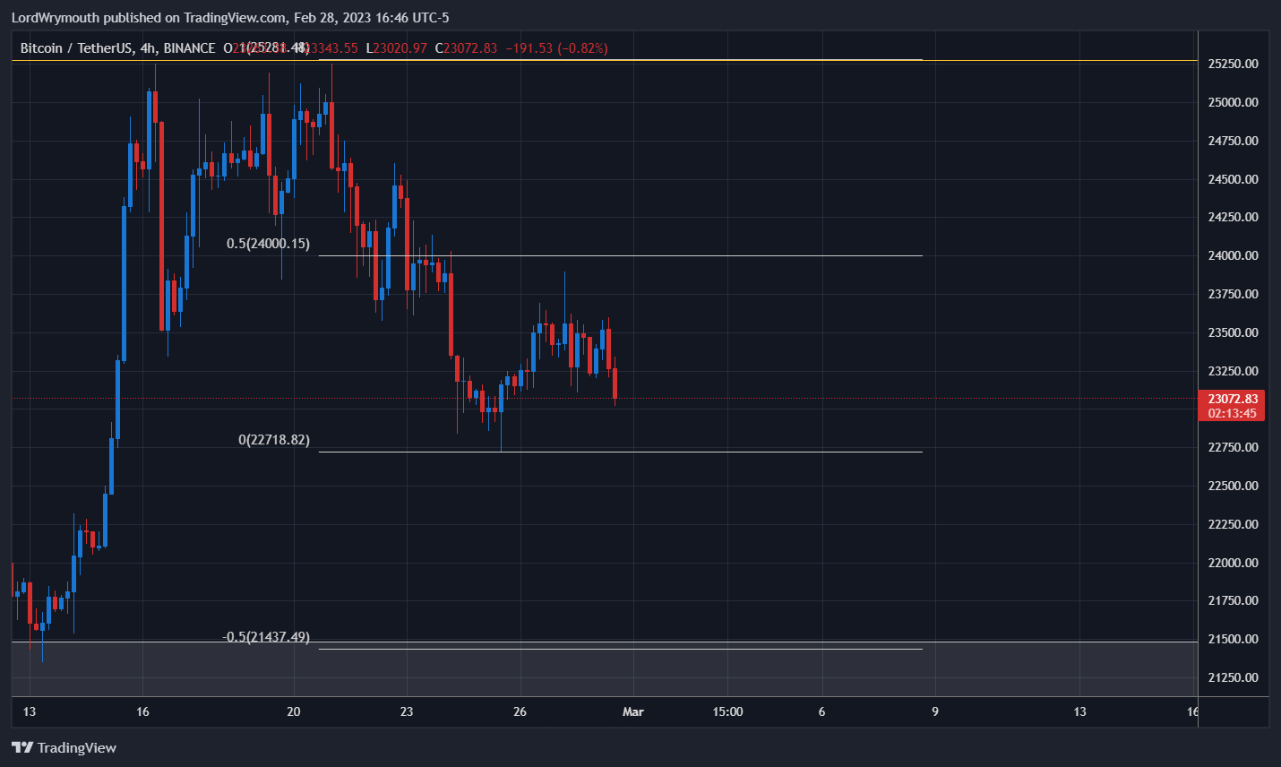 BINANCE:BTCUSDT圖表圖片，作者：LordWrymouth