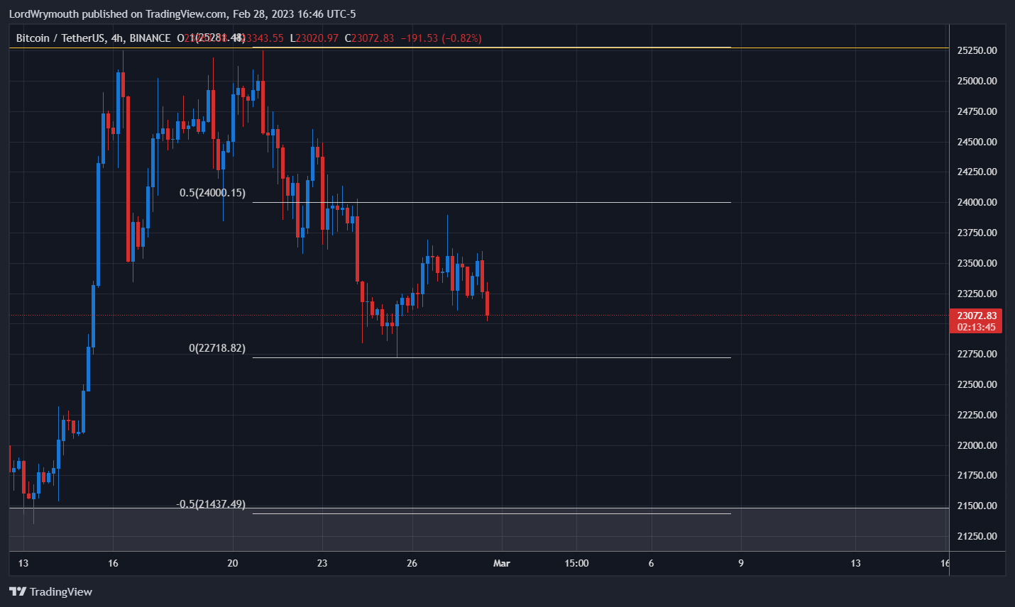 BINANCE:BTCUSDT Chart Image by LordWrymouth