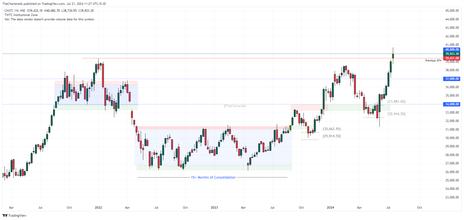 Imej Carta NSE:CNXIT oleh TheChartereds