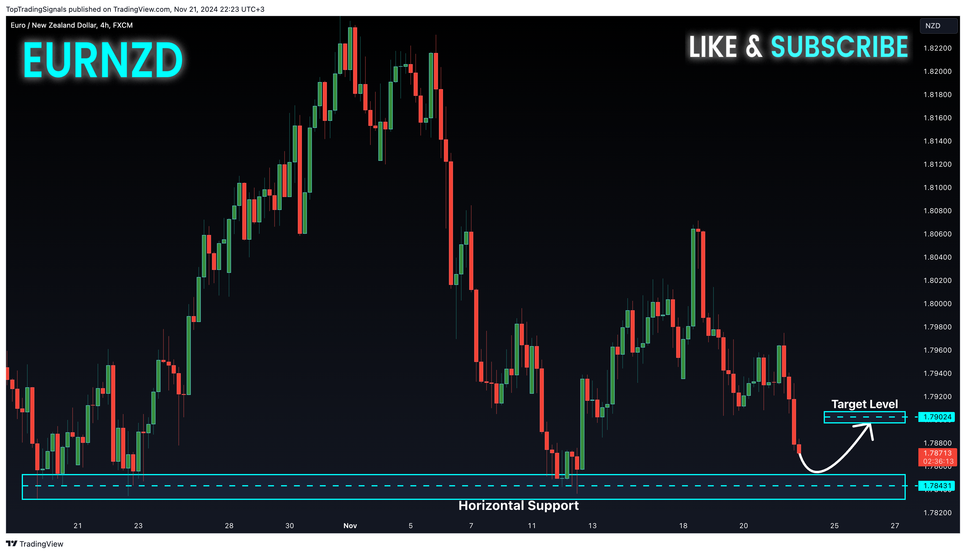 FX:EURNZD圖表圖片，作者：TopTradingSignals