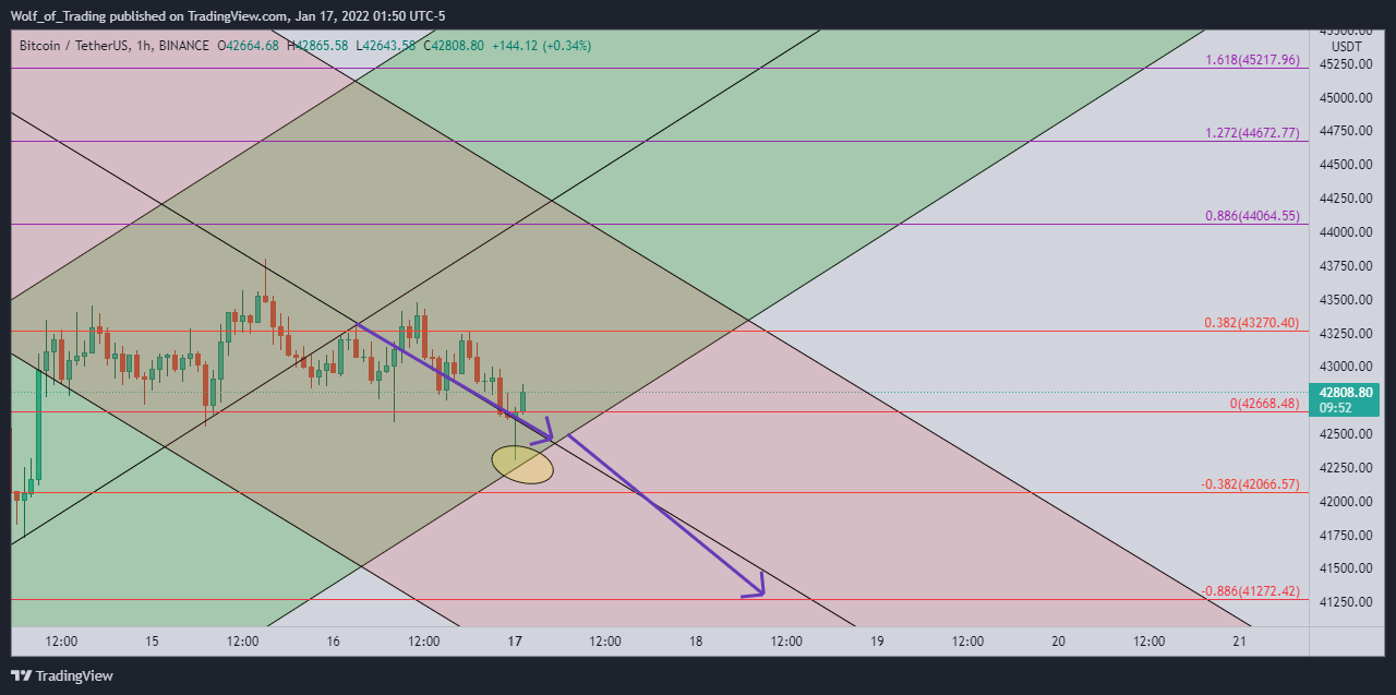 BINANCE:BTCUSDT圖表圖片，作者：Wolf_of_Trading