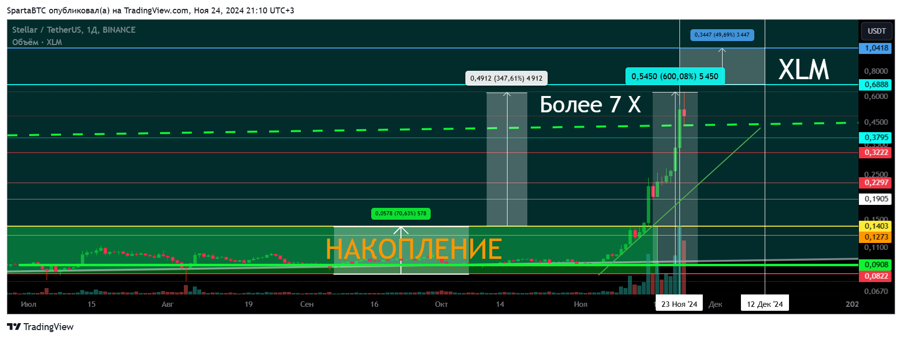 Imej Carta BINANCE:XLMUSDT oleh SpartaBTC