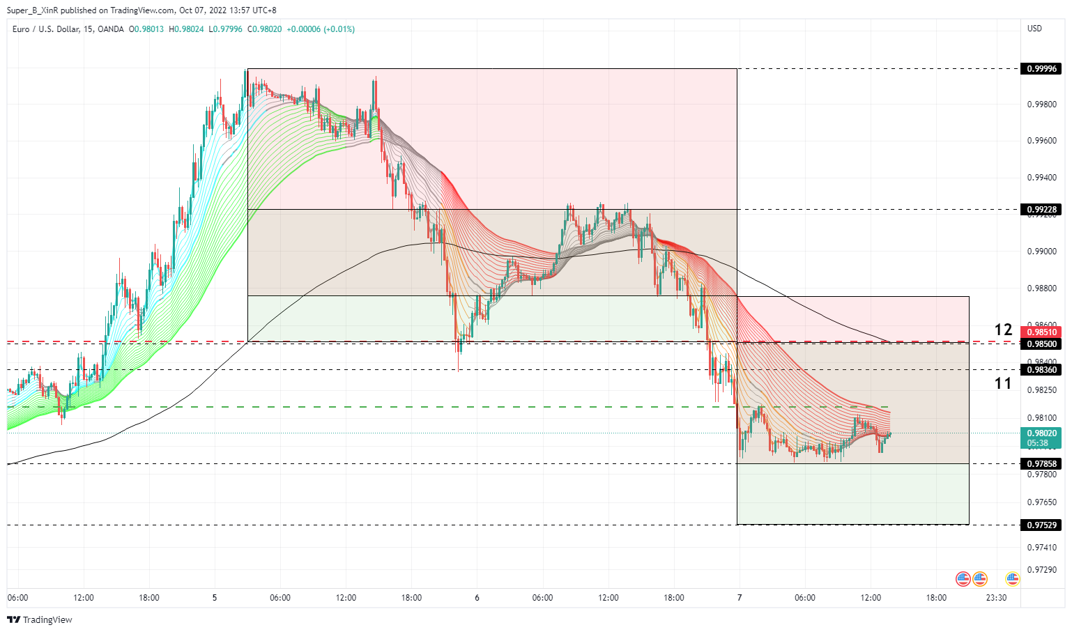 Super_B_XinR tarafından OANDA:EURUSD Grafik Görseli
