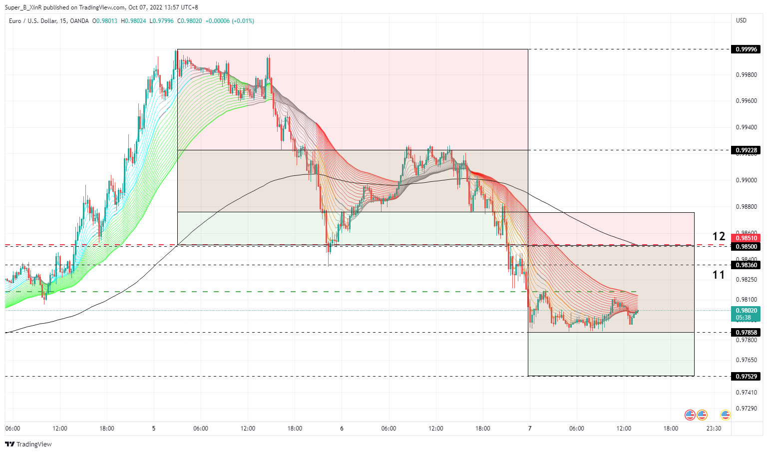 OANDA:EURUSD Chart Image by Super_B_XinR