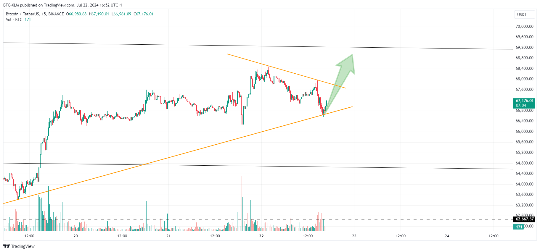 Immagine del grafico BINANCE:BTCUSDT di BTC-XLM