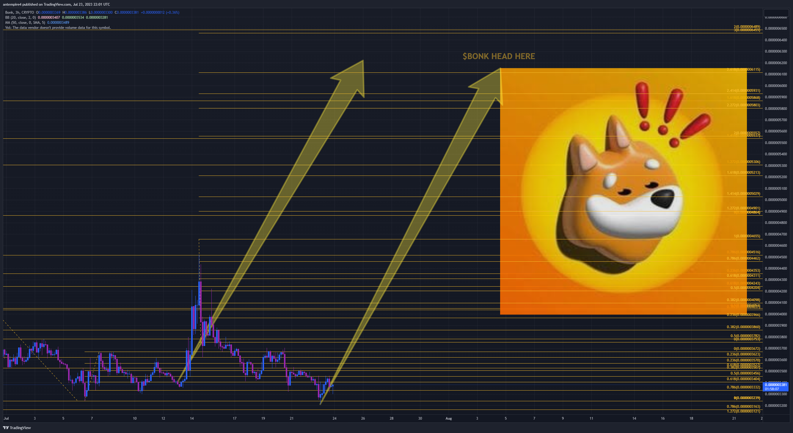 Imej Carta CRYPTO:BONKUSD oleh antempire4