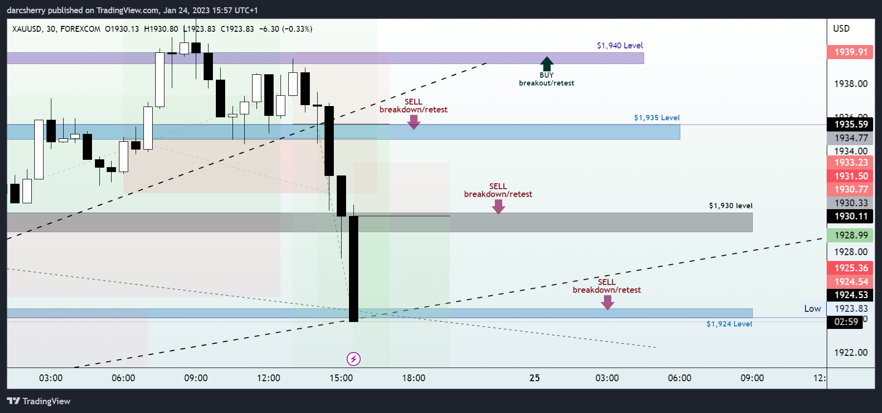 Imej Carta FOREXCOM:XAUUSD oleh darcsherry