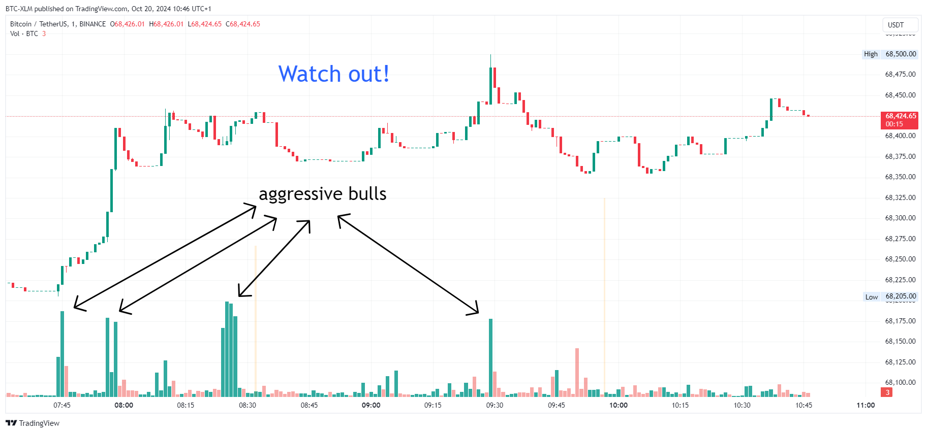 BINANCE:BTCUSDT圖表圖片，作者：BTC-XLM