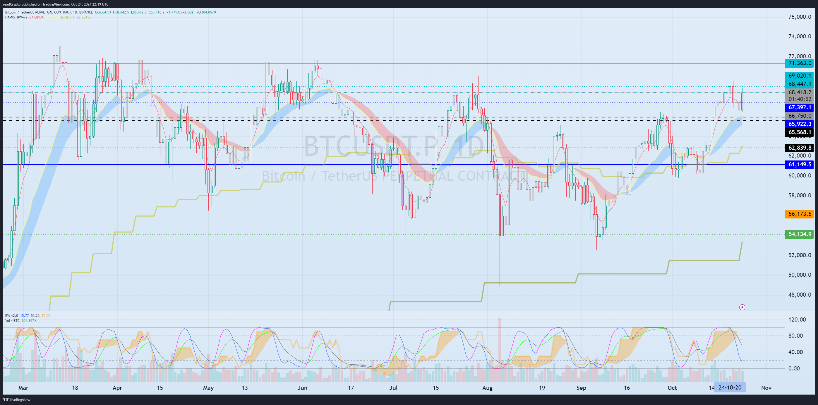 Imej Carta BINANCE:BTCUSDT.P oleh readCrypto