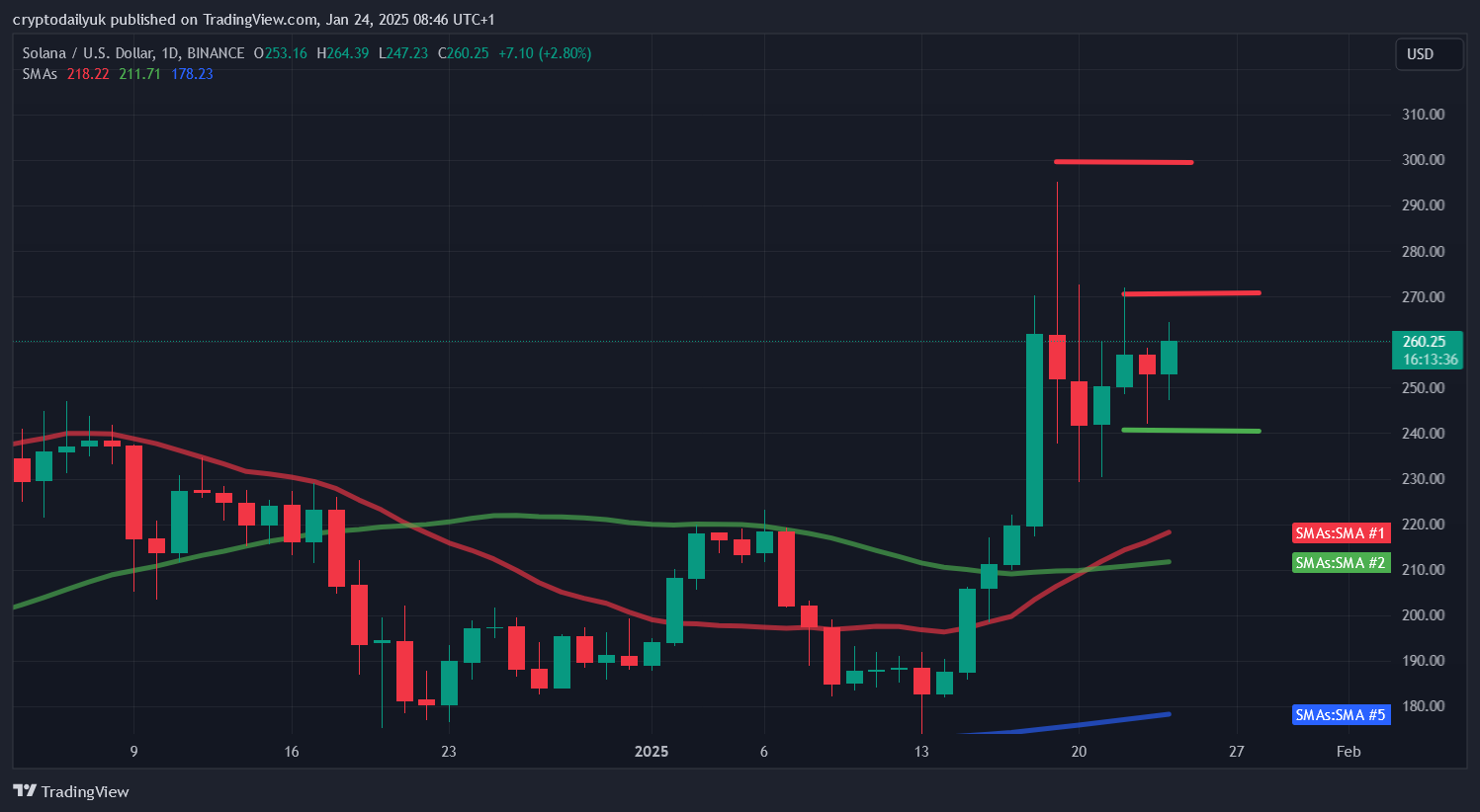 BINANCE:SOLUSD Chart Image by cryptodailyuk