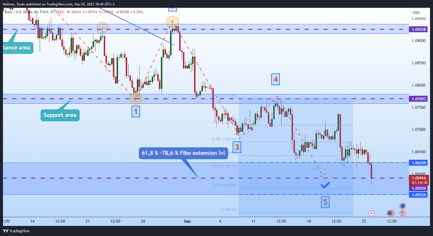 Immagine del grafico FX:EURUSD di Hellena_Trade