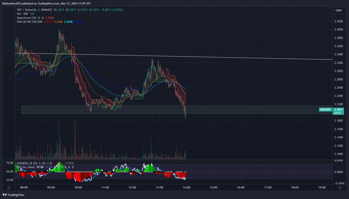 BINANCE:WIFUSDT圖表圖片，作者：Robbanbro420